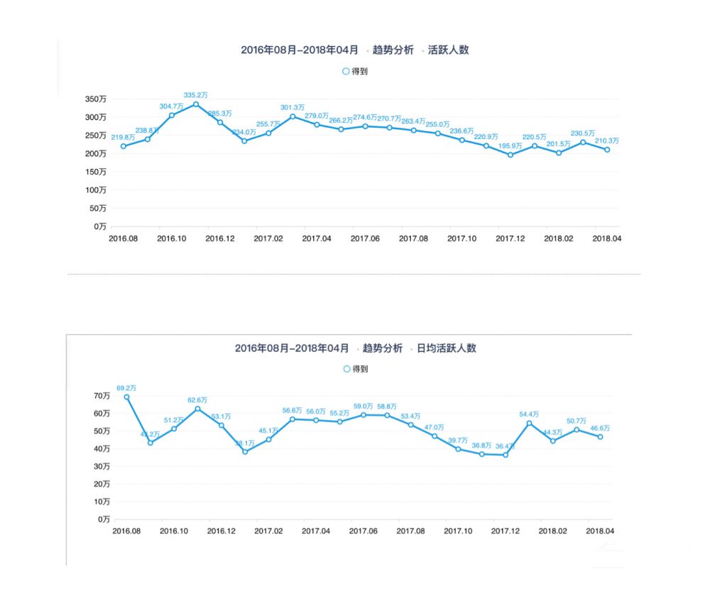 從0到2000萬(wàn)，得到APP的3年增長(zhǎng)之路