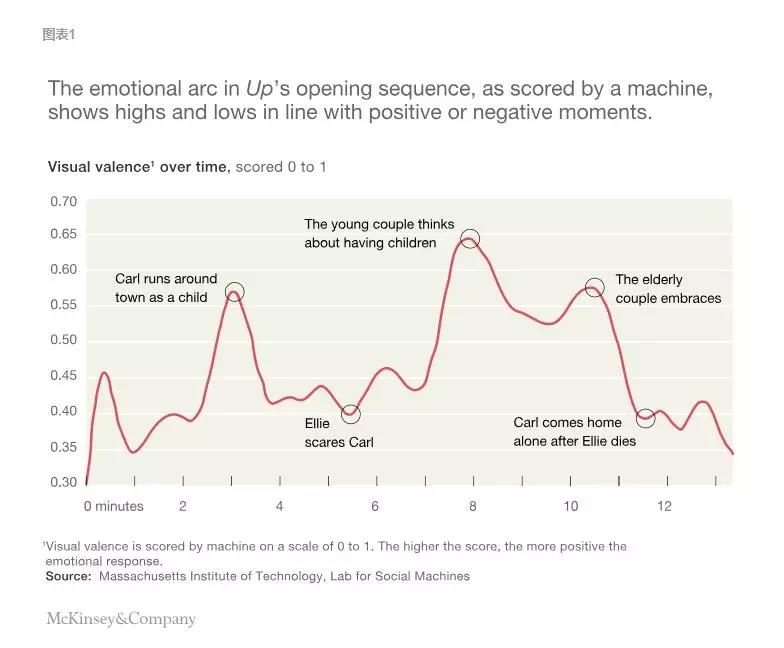 人工智能：揭示“情感弧”，找到好劇本