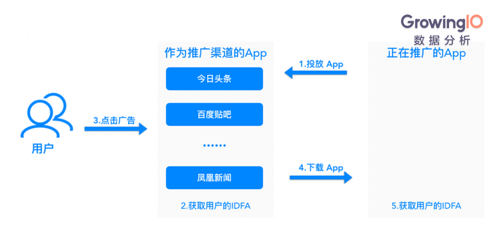 解決App渠道追蹤三大難題,讓拉新效率提升200%