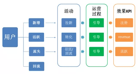 如何用這套AARRR分析模型促使佛系用戶(hù)增長(zhǎng)