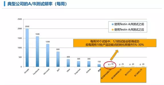 實(shí)驗(yàn)引爆用戶增長(zhǎng)：A/B測(cè)試最佳實(shí)踐