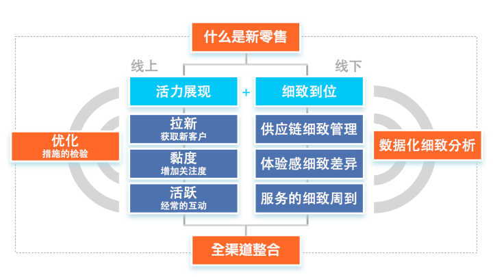 全整理：新零售各大品牌如何促進(jìn)增長(zhǎng)？