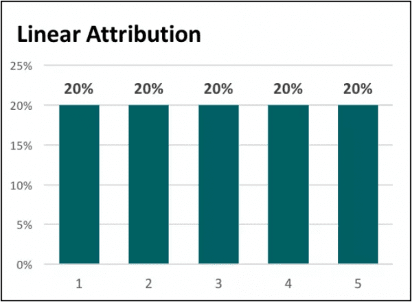 硅谷增長黑客人手一份的歸因模型 (Marketing Attribution Models)