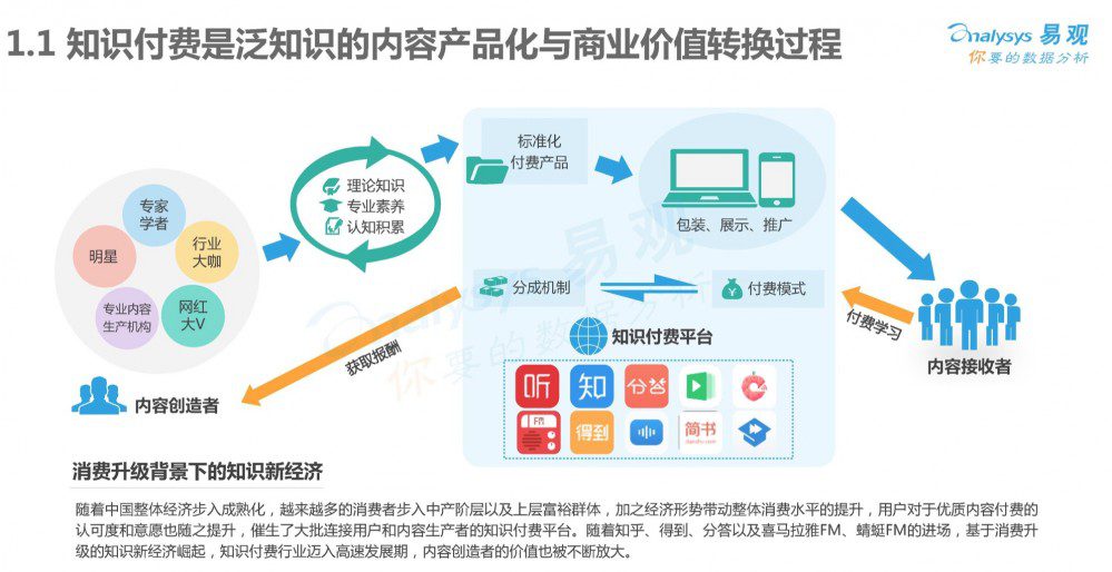 內(nèi)容付費的三個層次，知識付費的三點反思