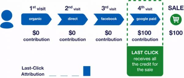 硅谷增長黑客人手一份的歸因模型 (Marketing Attribution Models)