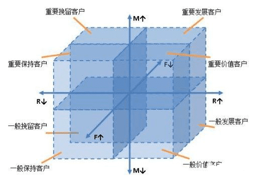 什么是RFM模型，難在哪里？