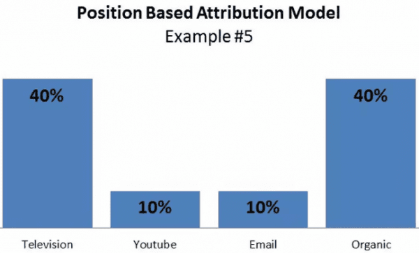 硅谷增長黑客人手一份的歸因模型 (Marketing Attribution Models)