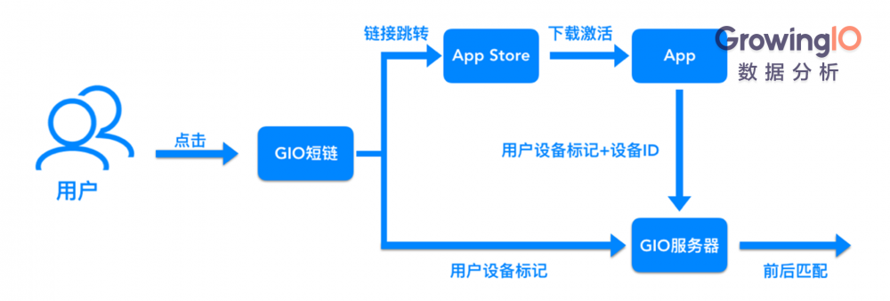 解決App渠道追蹤三大難題,讓拉新效率提升200%