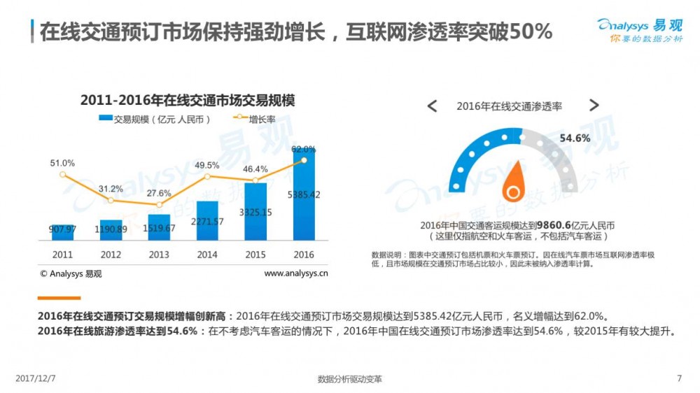 2017在線交通預(yù)訂市場(chǎng)專題分析