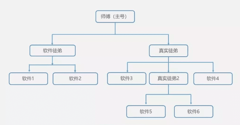 靠“盜版”抖音連續(xù)霸榜17天，這款A(yù)pp都有哪些增長騷操作｜運營研究社