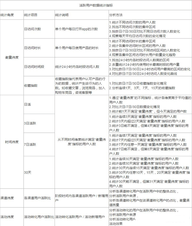 三張表格告訴你增長黑客CGO怎么做運(yùn)營數(shù)據(jù)分析〉〉