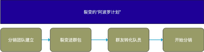 星星之火，可以燎原|”分階段“裂變帶來(lái)1周1萬(wàn)+垂直戶