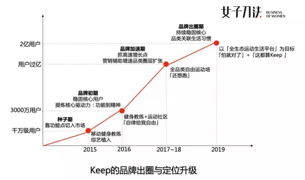 從百萬到億萬級(jí)用戶，Keep如何打品牌出圈戰(zhàn)？