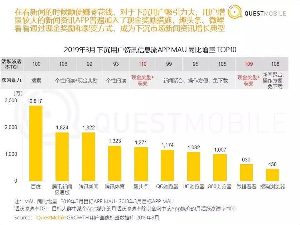 靠“盜版”抖音連續(xù)霸榜17天，這款A(yù)pp都有哪些增長騷操作｜運營研究社