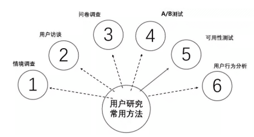 用戶研究：用戶行為分析