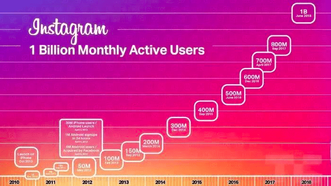 中國版Instagram,綠洲App能帶微博突破困境嗎?