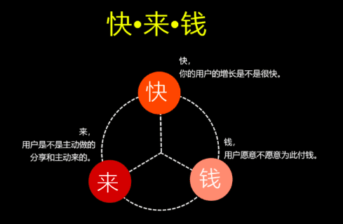 明白PMF+北極星指標(biāo)+增長飛輪后，再談增長 |李云龍