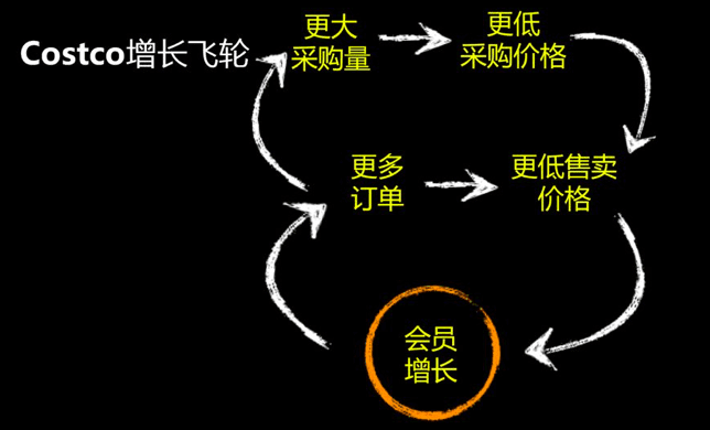 明白PMF+北極星指標(biāo)+增長飛輪后，再談增長 |李云龍