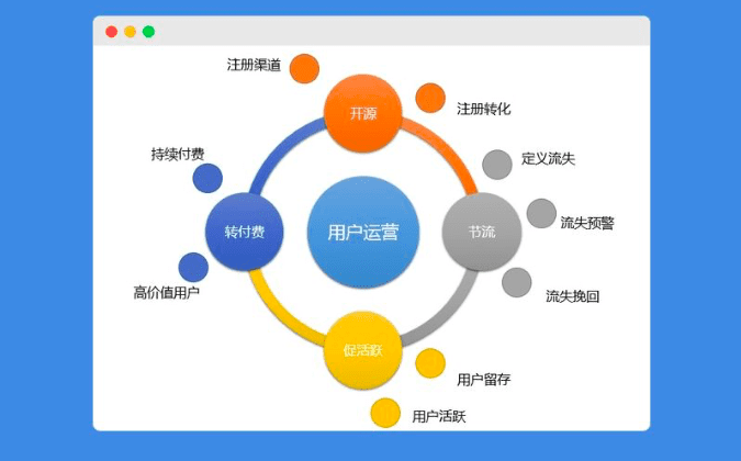 新媒體小白如何自學(xué)用戶增長：5步構(gòu)建用戶運(yùn)營體系