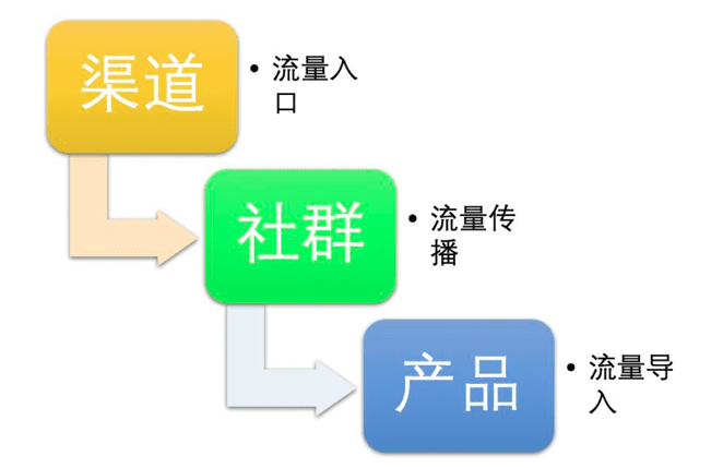 首席增長官：剖析黑客增長裂變失敗的5個原因