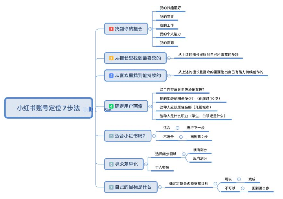 小紅書KOL速成指南：賬號定位的秘密