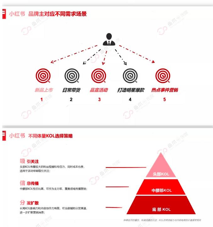 小紅書：重新上架增長營銷攻略 | 研究通案