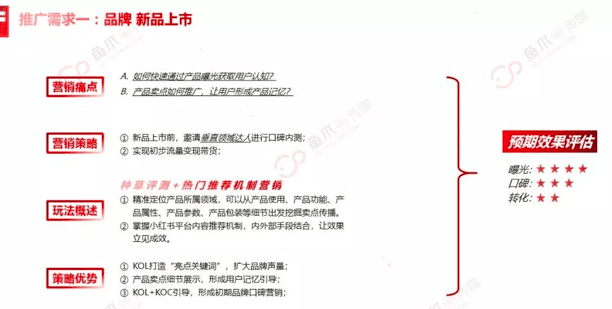 小紅書：重新上架增長營銷攻略 | 研究通案