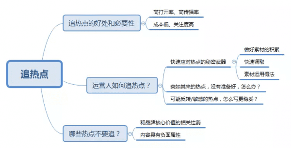 用時效帶動實效，新媒體運營追熱點的辦法詳情