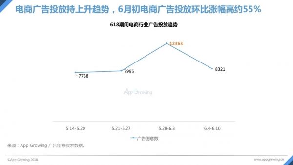 618電商報告搶先看：廣告環(huán)比漲幅約55%，各大創(chuàng)意神圖盡是增長套路