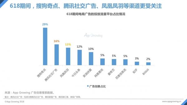 618電商報告搶先看：廣告環(huán)比漲幅約55%，各大創(chuàng)意神圖盡是增長套路