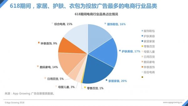 618電商報告搶先看：廣告環(huán)比漲幅約55%，各大創(chuàng)意神圖盡是增長套路