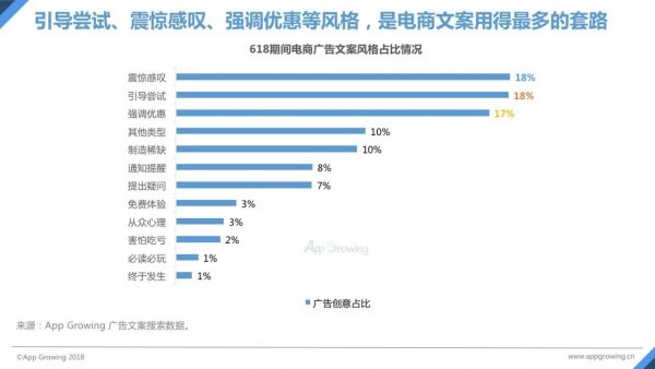 618電商報告搶先看：廣告環(huán)比漲幅約55%，各大創(chuàng)意神圖盡是增長套路