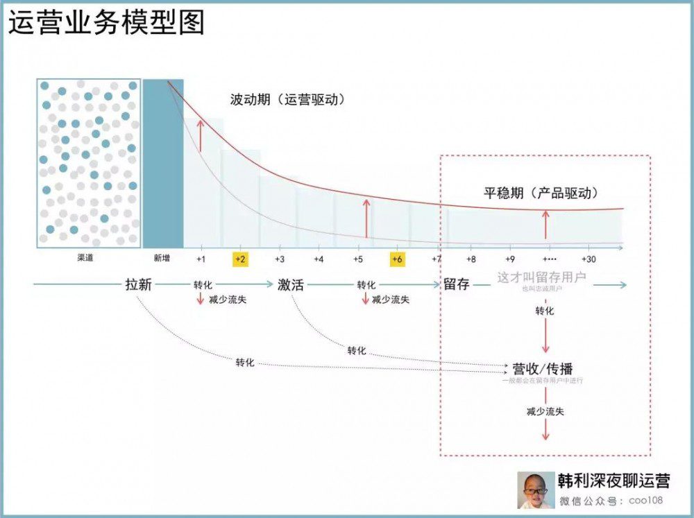 運(yùn)營(yíng)人的三大職責(zé)：拉新、轉(zhuǎn)化、延長(zhǎng)生命周期