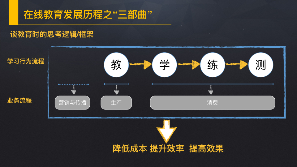 手冊 | 在線教育發(fā)展三部曲之后，如何轉(zhuǎn)型迎接“新教育”？ （一）