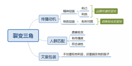 裂變?nèi)?，理清裂變底層邏? class=