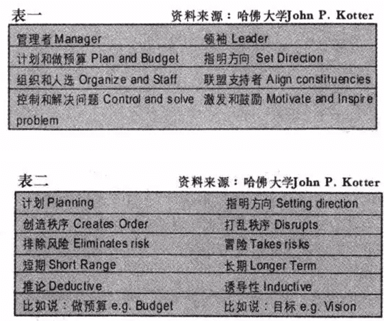 企業(yè)生命發(fā)展中，正確的做事，與做正確的事之間的差異，前者是個管理者，后者將成為領袖