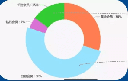 增長黑客：如何落地，利用數(shù)據(jù)、函數(shù)模型用戶成長體系