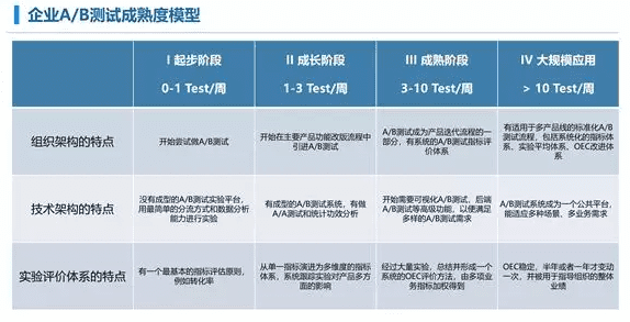 實(shí)驗(yàn)引爆用戶增長(zhǎng)：A/B測(cè)試最佳實(shí)踐