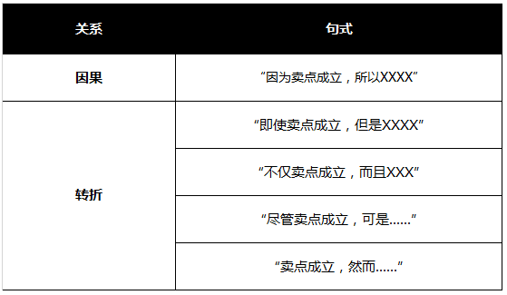 90%的文案在“勸說”用戶相信賣點，你中槍了嗎