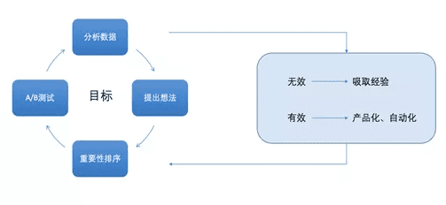 實(shí)驗(yàn)引爆用戶增長(zhǎng)：A/B測(cè)試最佳實(shí)踐