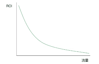 流量時代已亡，如何在 ROI 的魔咒下生存