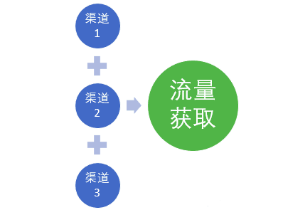 流量與用戶 在 增長和運營 模型的區(qū)別