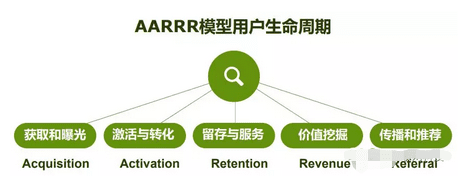 0成本10天吸粉15萬，AARRR模型原來還能這么用