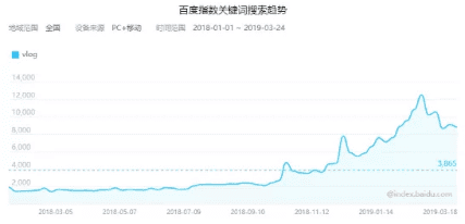 備受追捧的Vlog能否成為下一個品牌營銷風(fēng)口