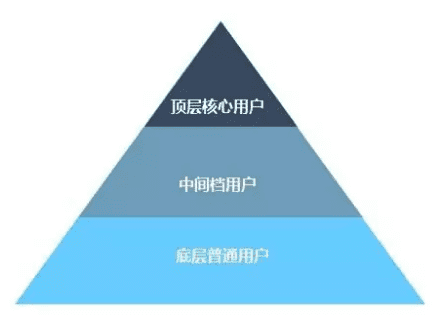 增長黑客：如何落地，利用數(shù)據(jù)、函數(shù)模型用戶成長體系