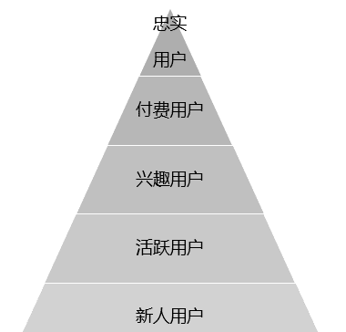 流量與用戶 在 增長和運營 模型的區(qū)別